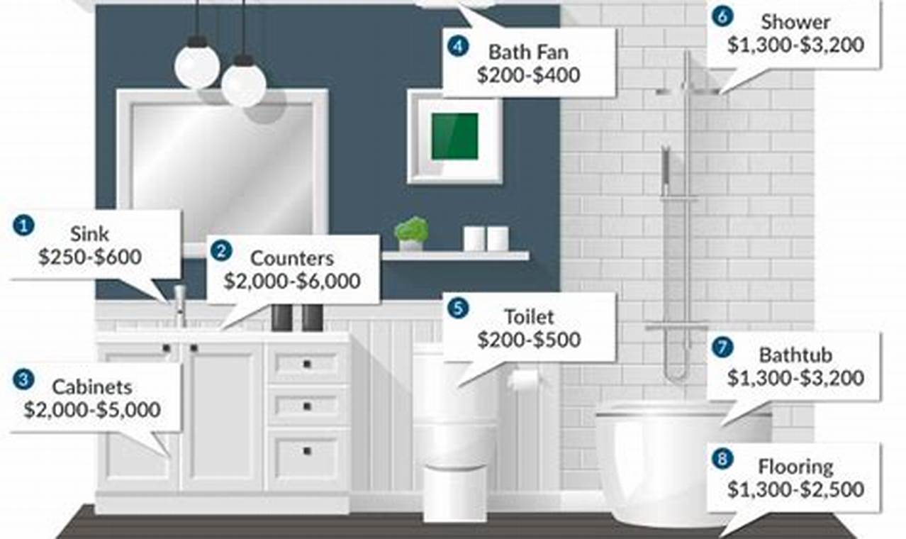 Average Cost Of Bathroom Remodel 2024