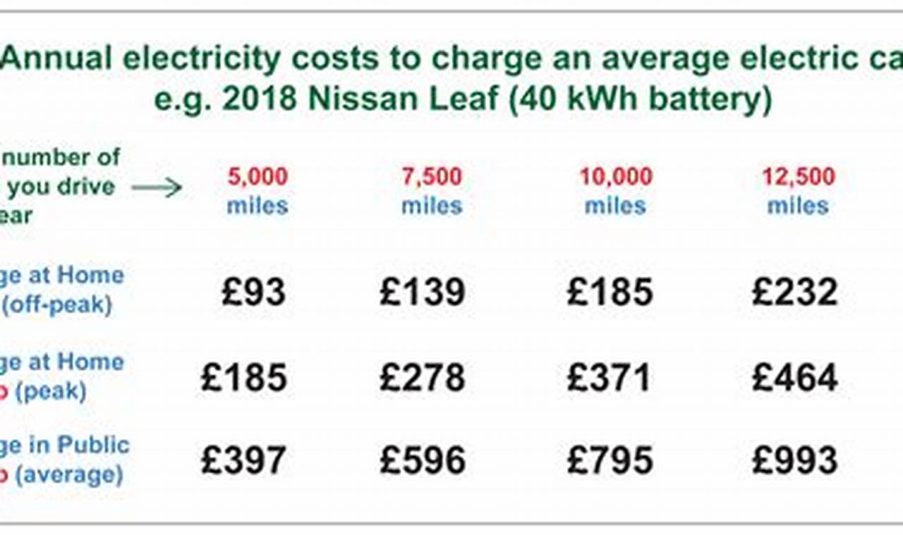 Average Cost Of Charging Electric Vehicle Per Month