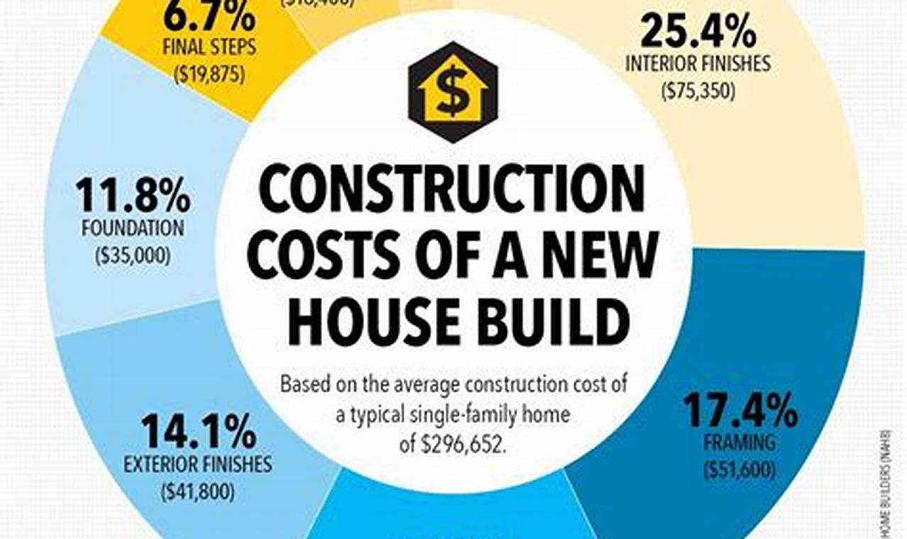Average Cost To Build A House 2024