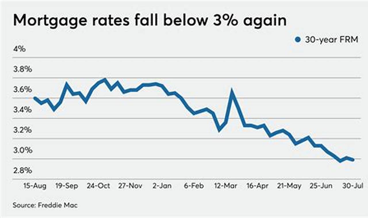 Average Home Interest Rate 2024