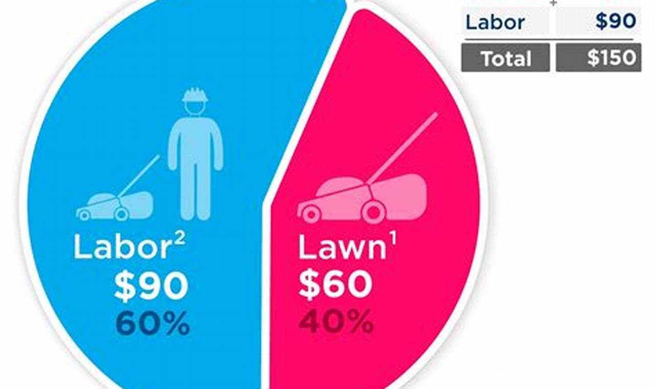 Uncover the Secrets: Unlocking the True Cost of Lawn Mowing