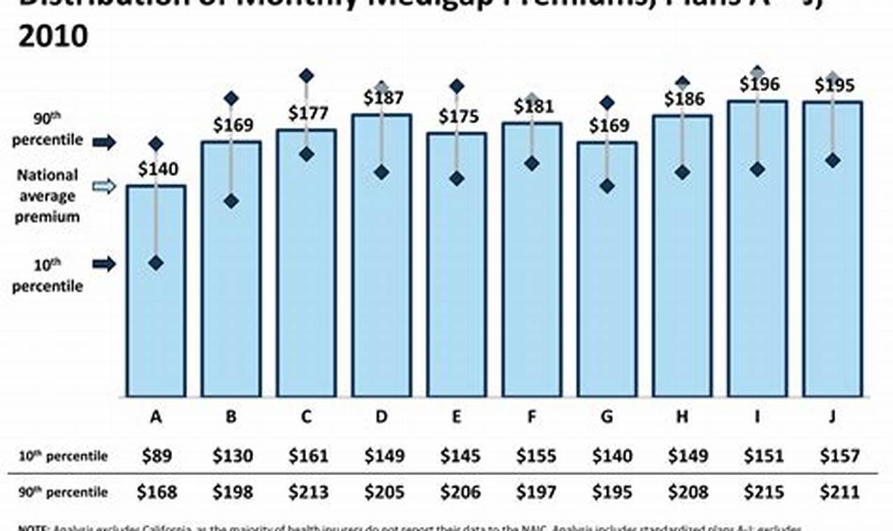 Average Medigap Premium 2024