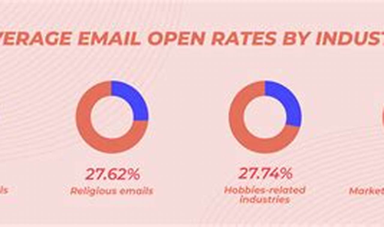 Average Open Rate For Email Marketing 2024