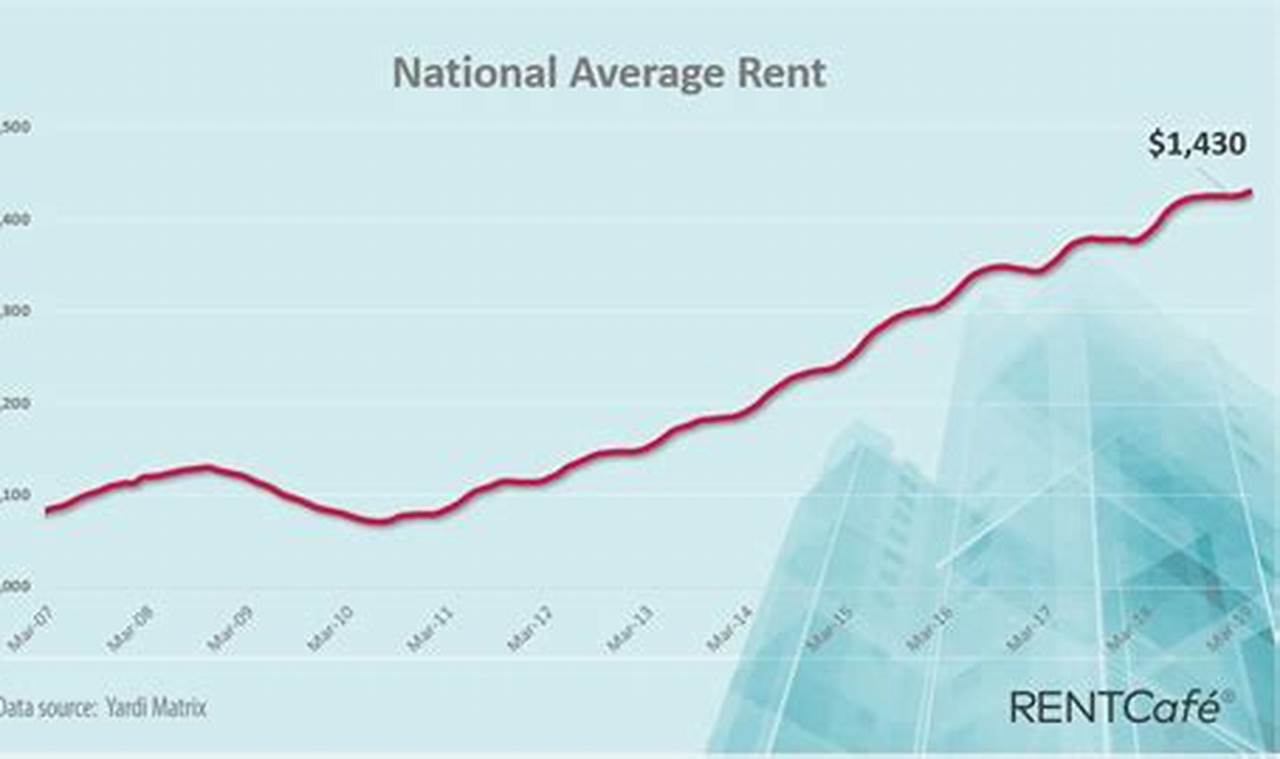 Average Rent In Michigan 2024