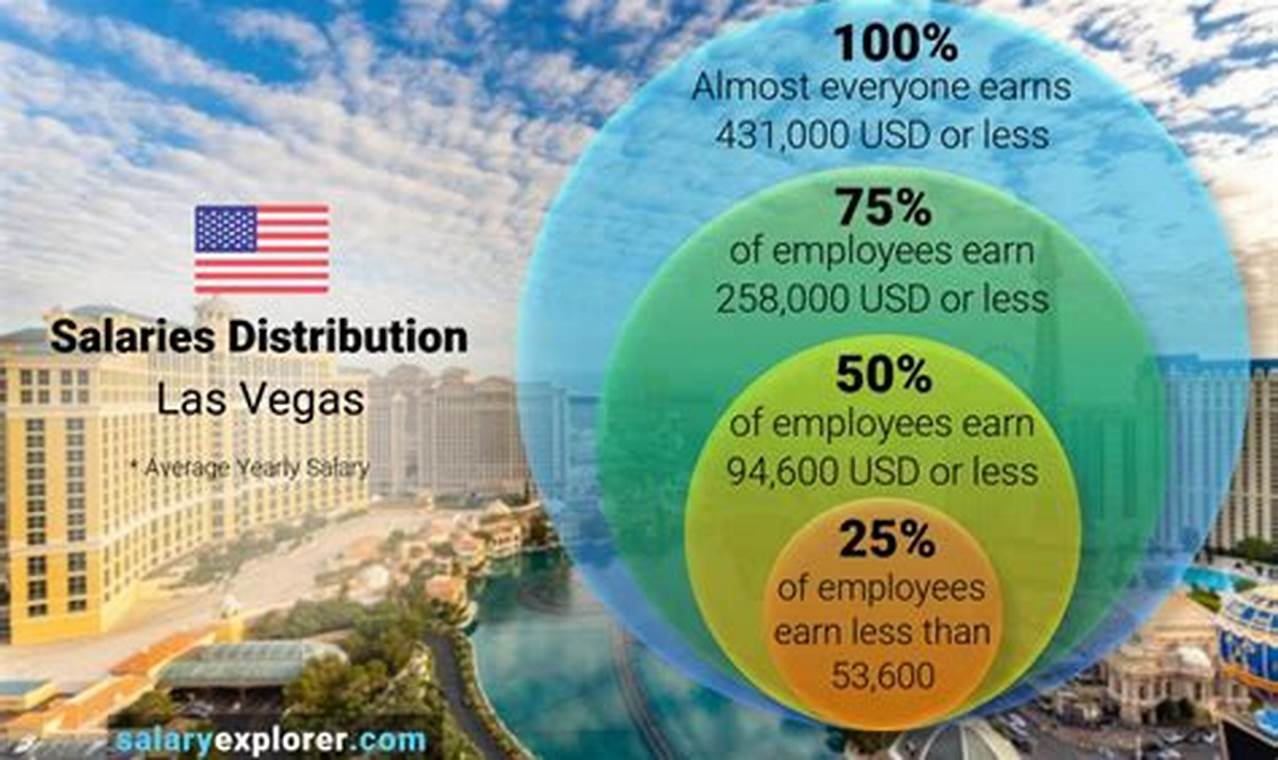 Average Salary In Las Vegas 2024