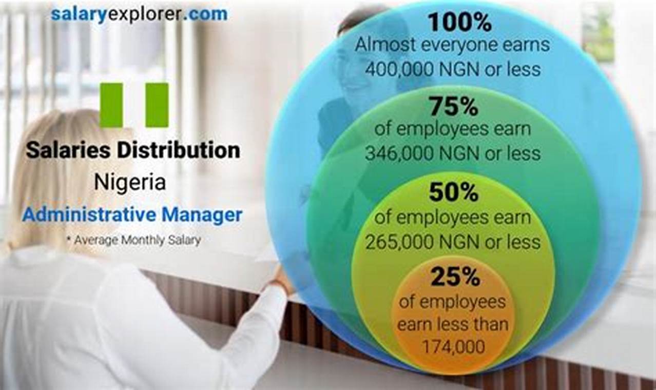 Average Salary In Nigeria 2024