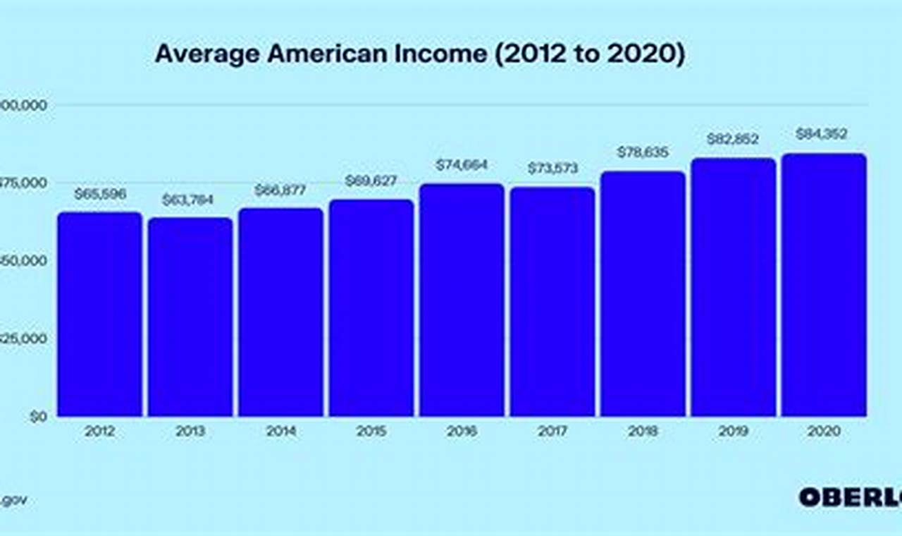 Average Salary Us 2024