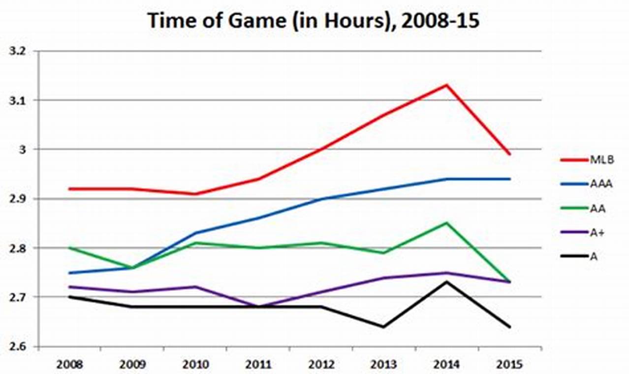 Average Time For Mlb Game 2024