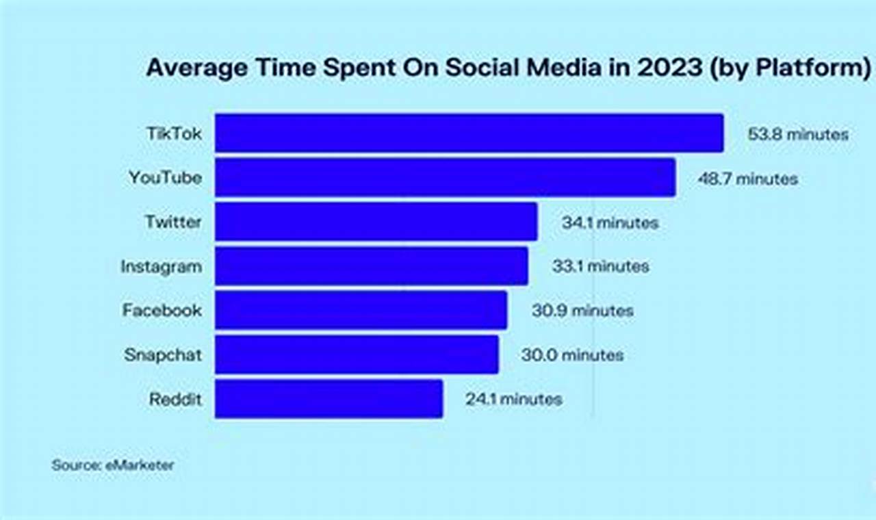 Average Time Spent On Social Media 2024