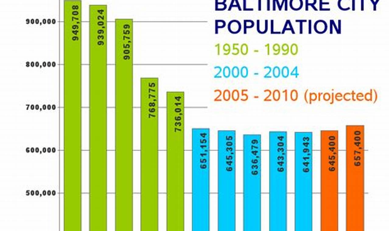 Baltimore Population 2024