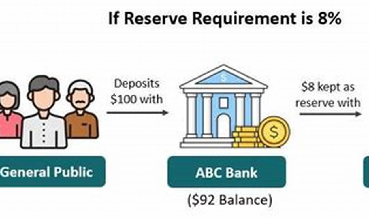 Bank Reserve Requirements 2024