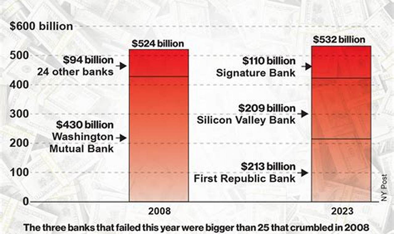 Banks Failing 2024