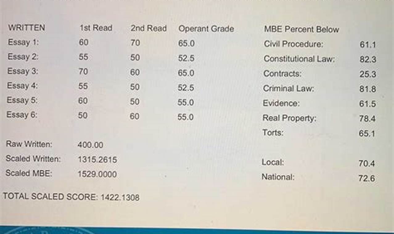 Bar Exam Results July 2024