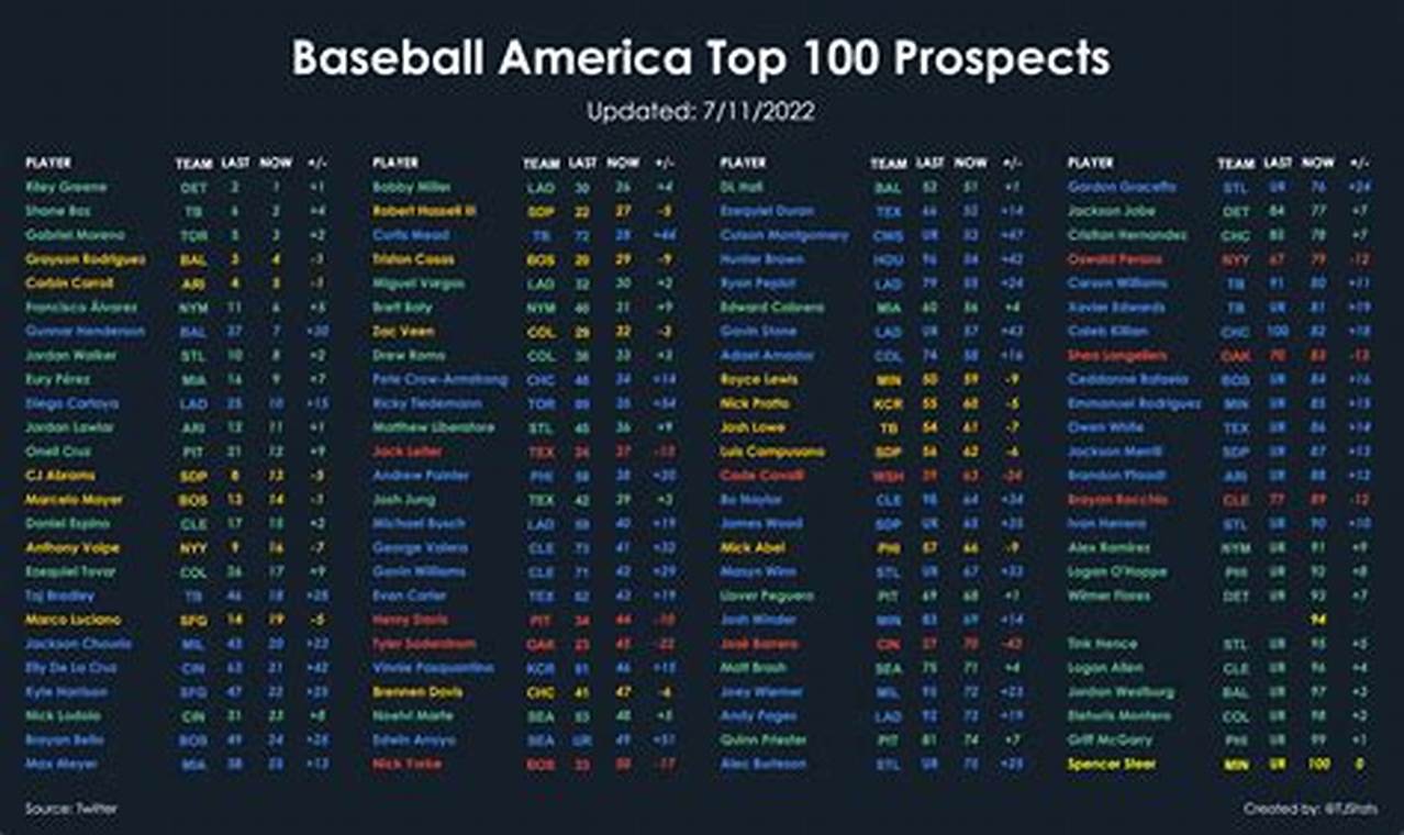 Baseball America Top 100 2024