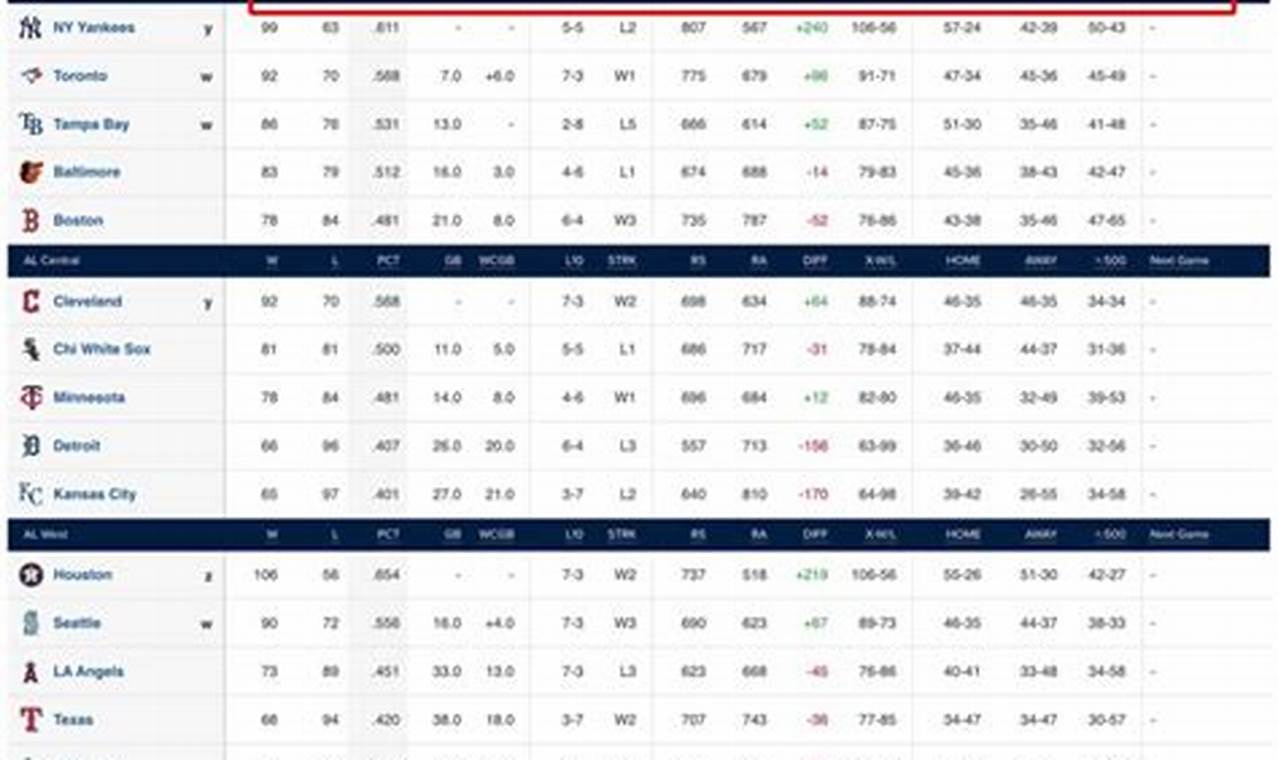 Baseball League Standings 2024