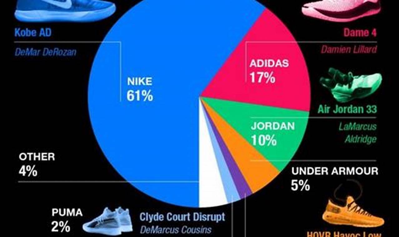 Basketball Shoe Market Share 2024