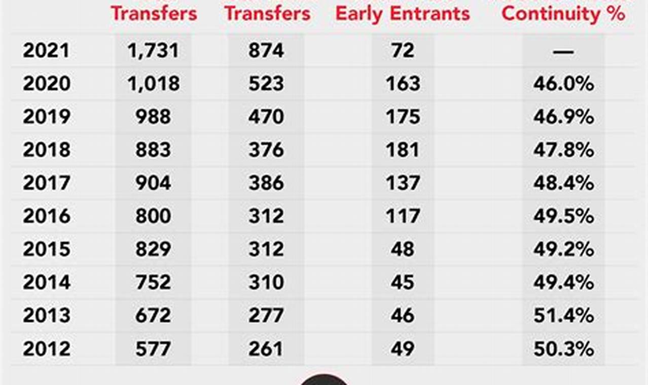 Basketball Transfer Portal 2024 Dates