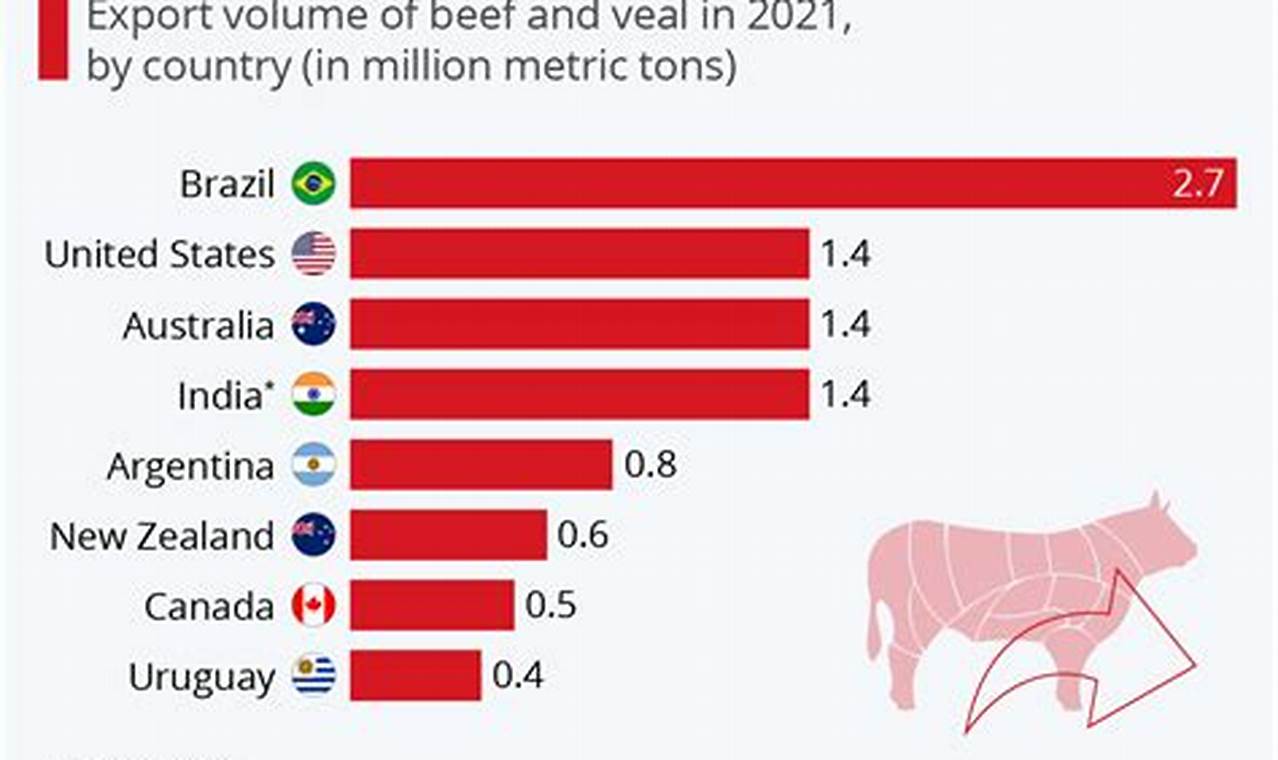 Beef Export Country Ranking 2024