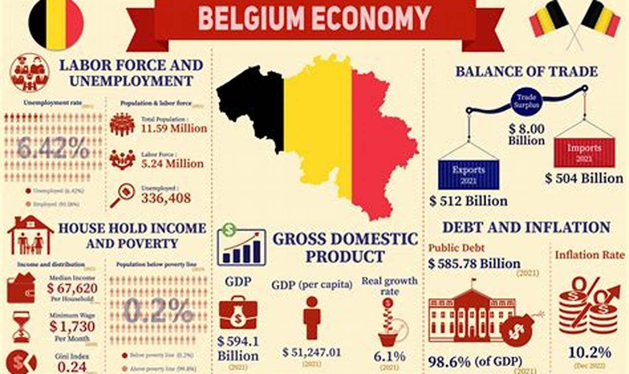 Belgium Economy 2024