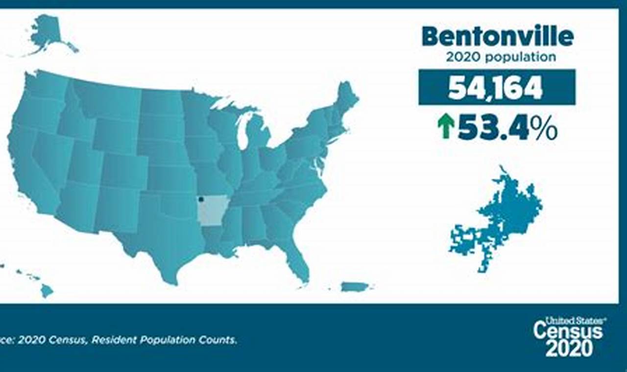 Bentonville Population 2024