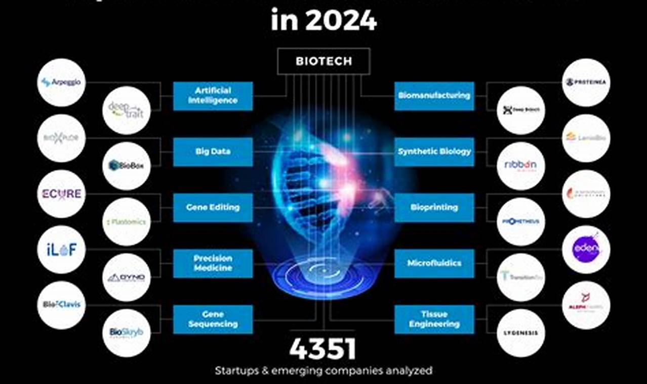 Best Biotech Stocks 2024