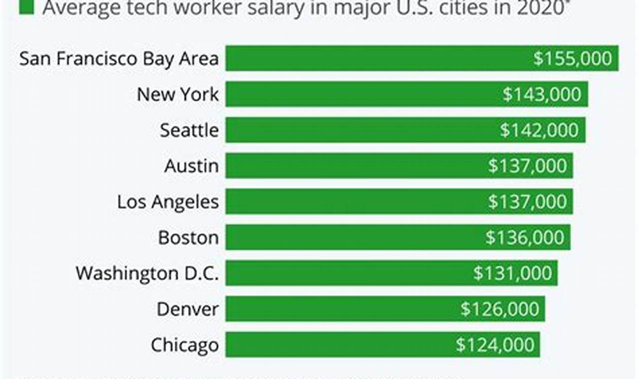 Best Cities For Tech Jobs 2024