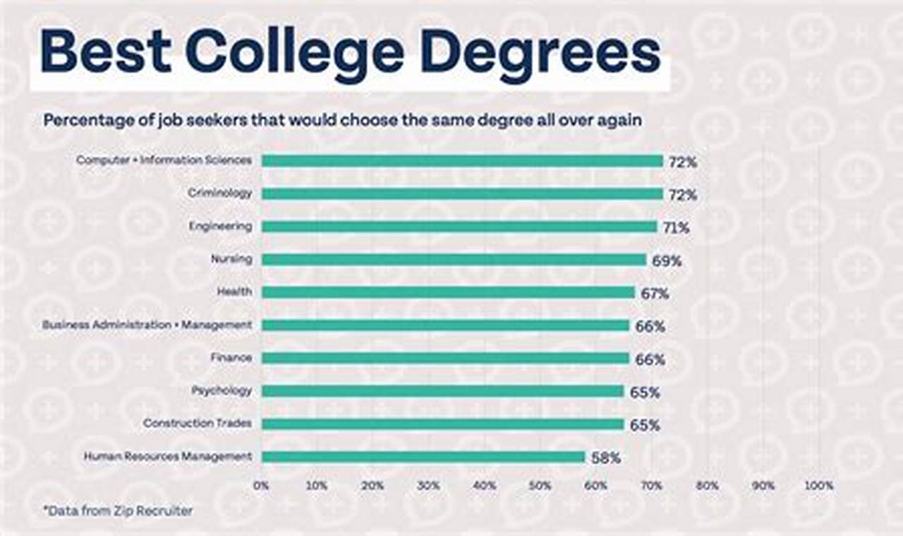 Best Degrees To Get 2024