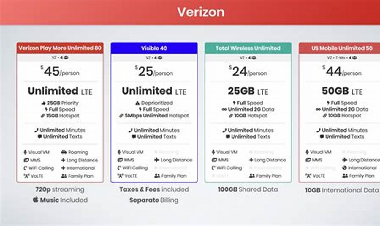 Best Family Phone Plans 2024