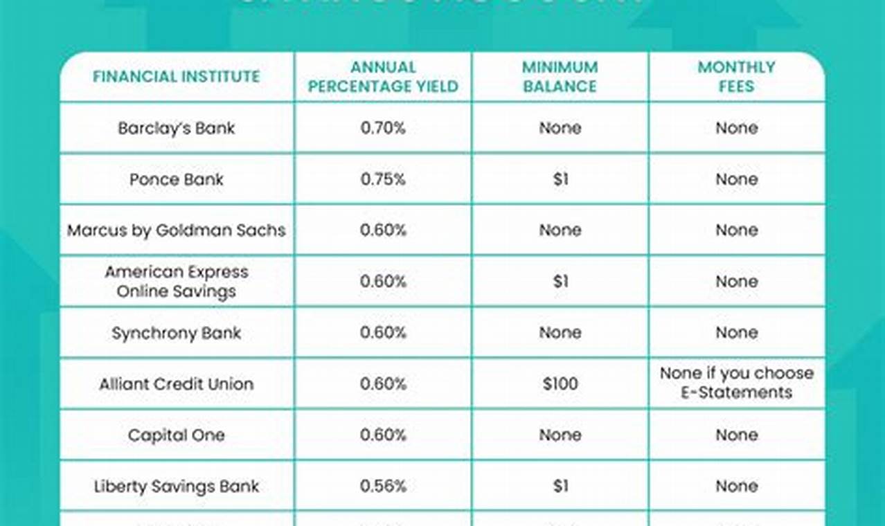 Best High Yield Saving Account 2024