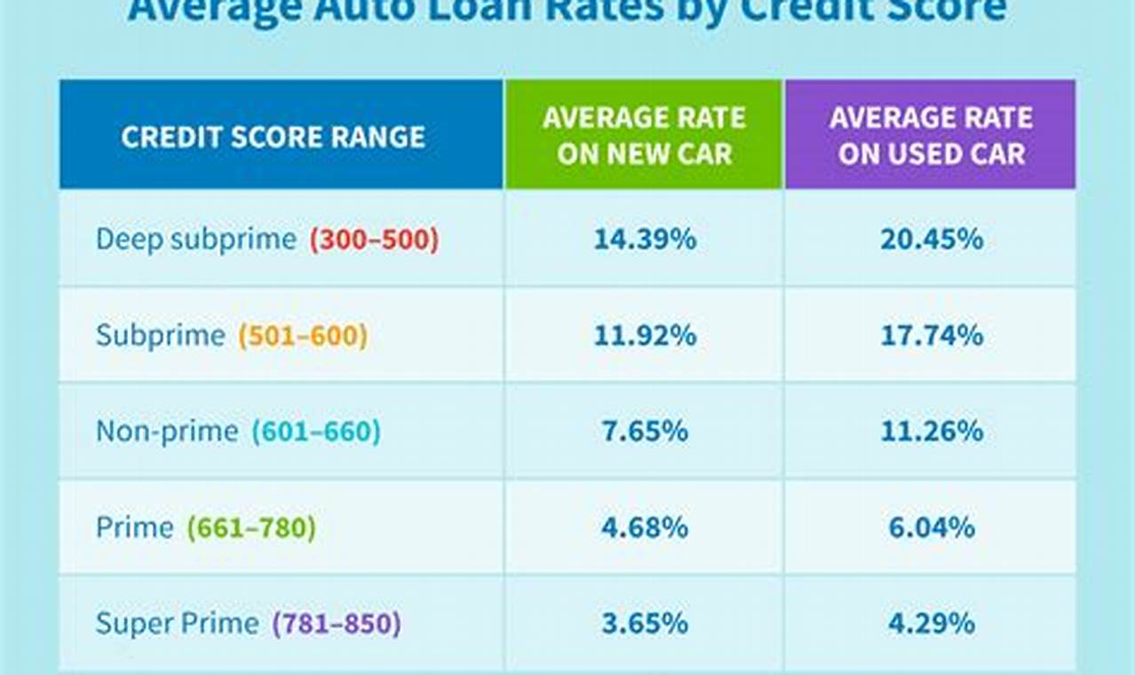 Best Interest Rates For Car Loans 2024