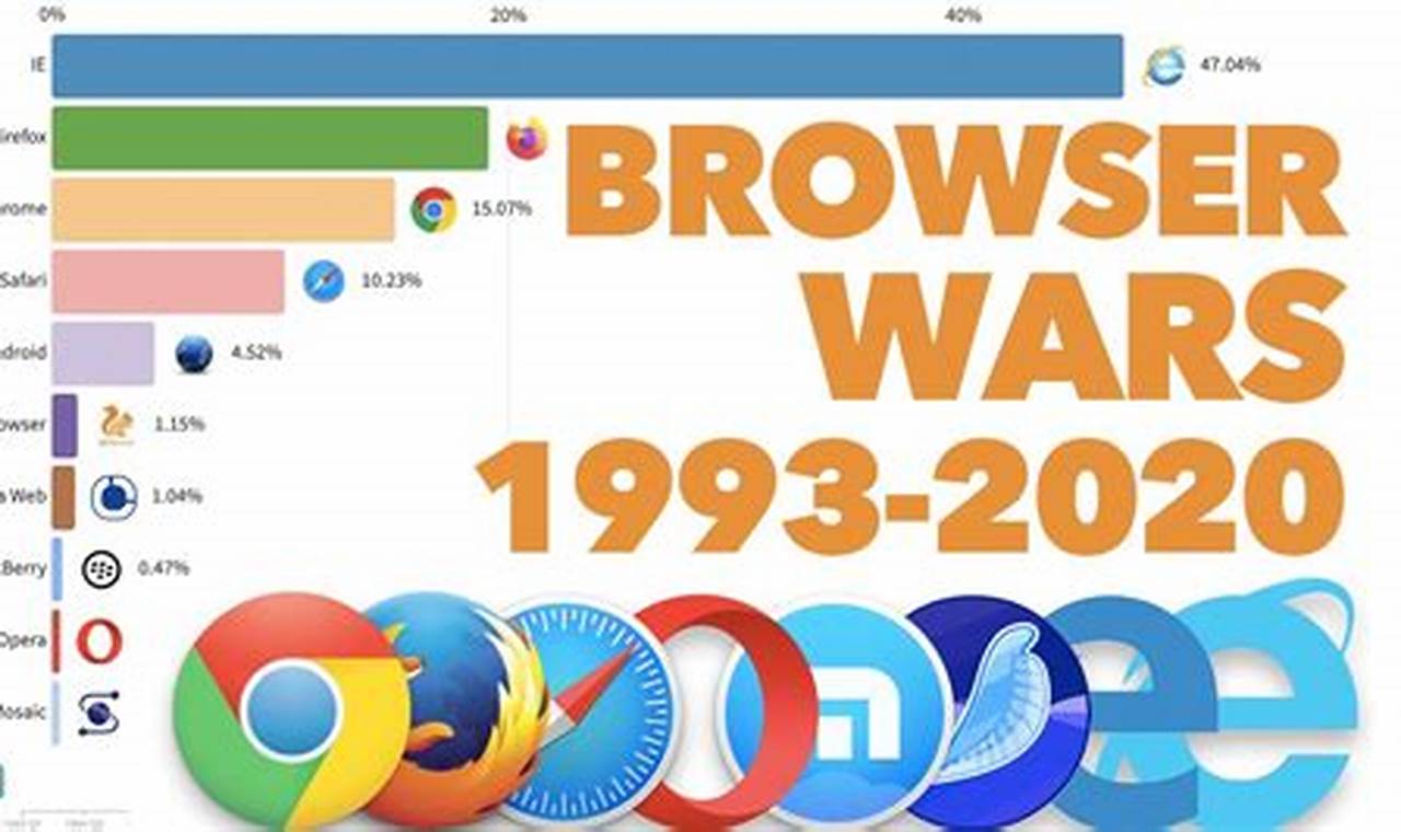 Best Internet Browsers 2024