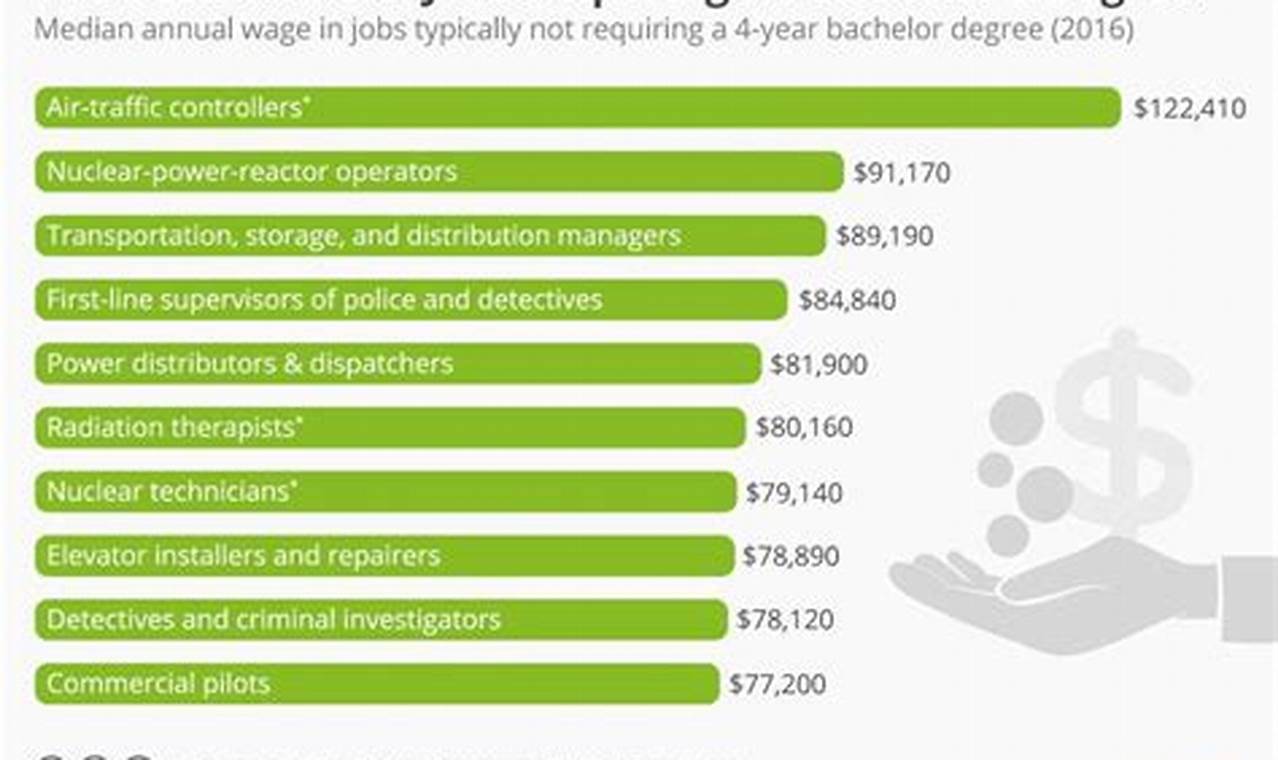 Best Jobs Without Degree 2024