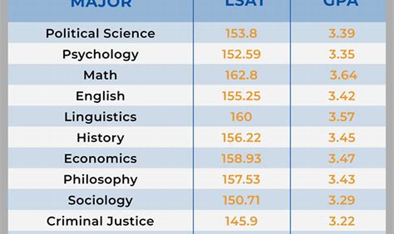 Best Majors In 2024