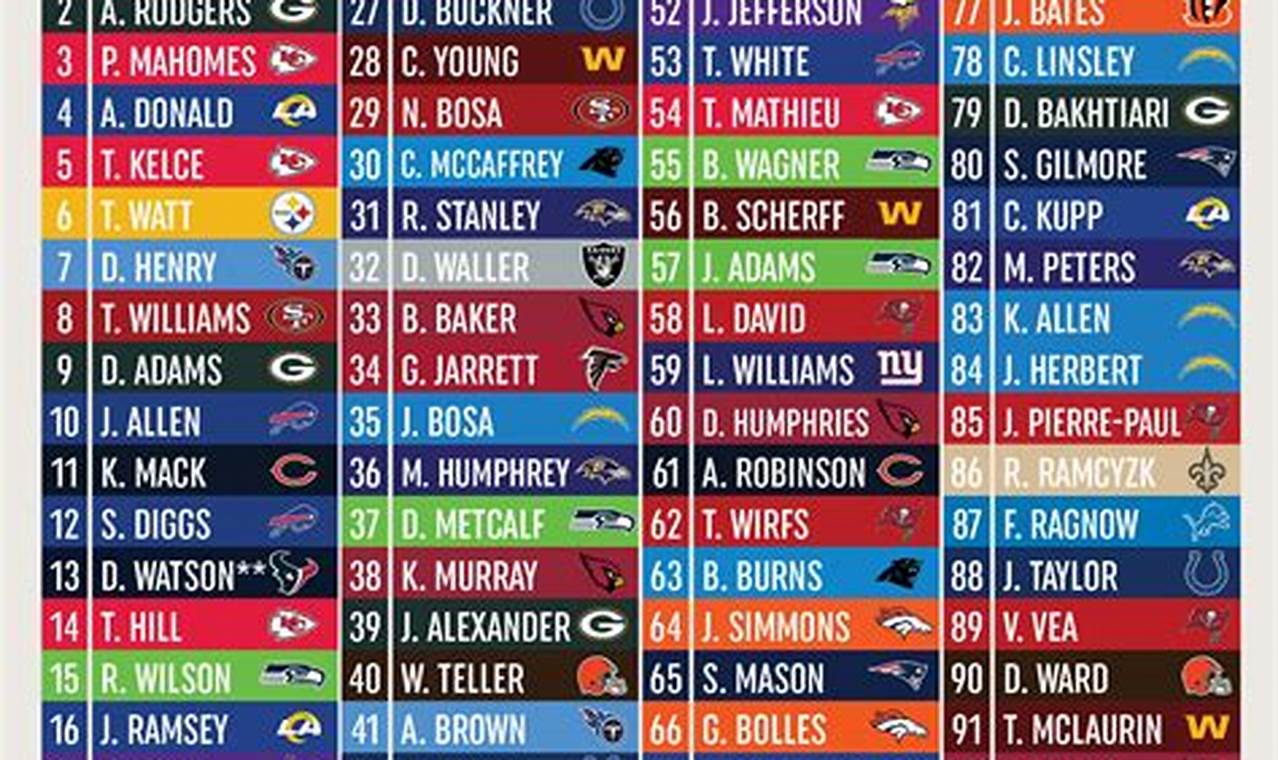 Best Nfl Rosters 2024