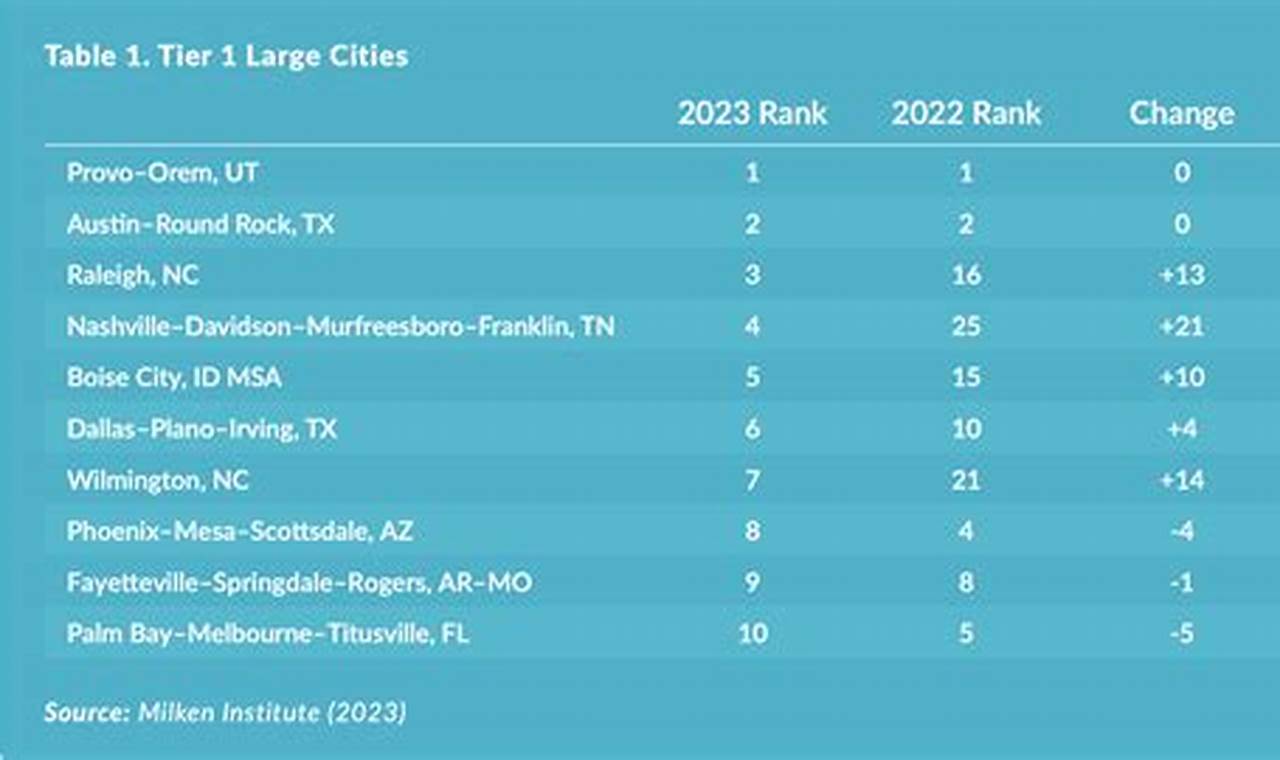Best Performing Cities 2024