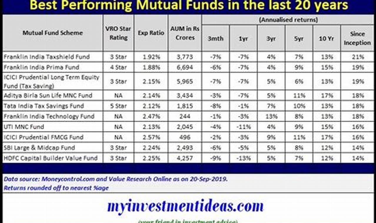 Best Performing Funds 2024