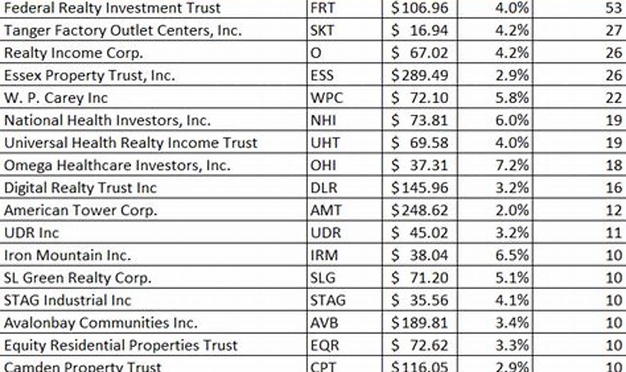 Best Reits For 2024 Under $20