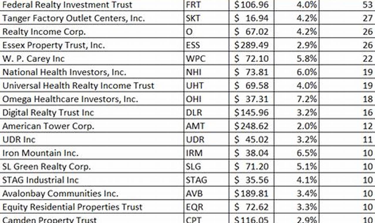 Best Reits In 2024