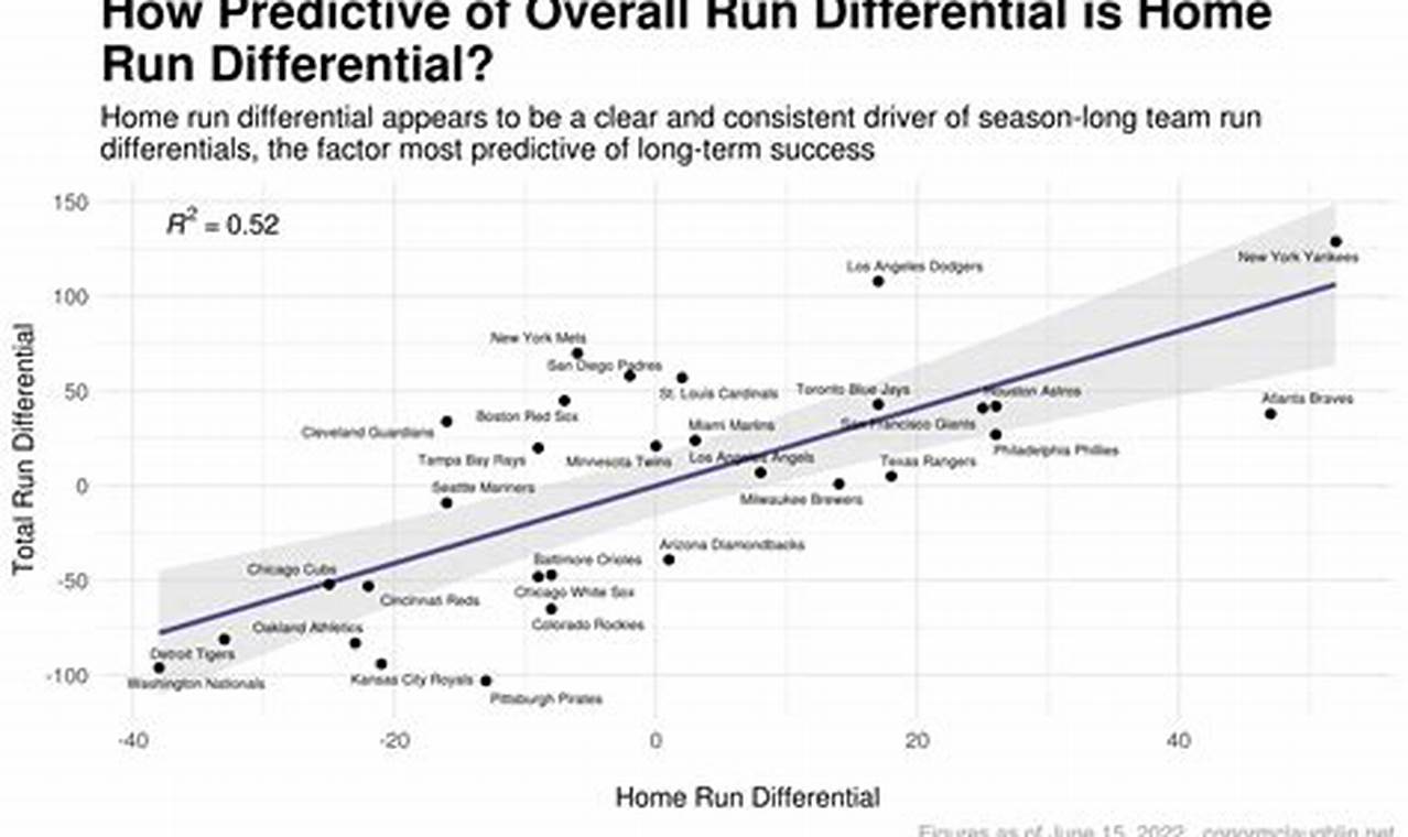 Best Run Differential In Mlb 2024