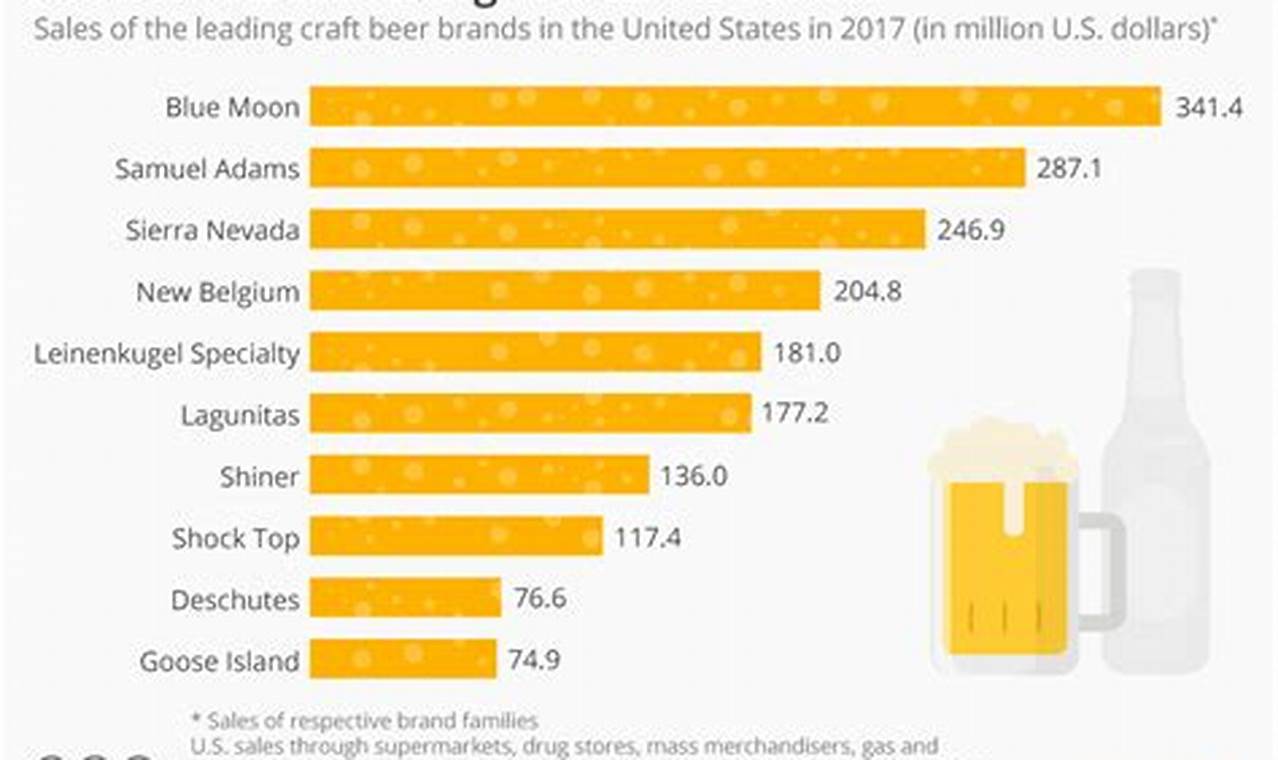 Best Selling Beer In America 2024
