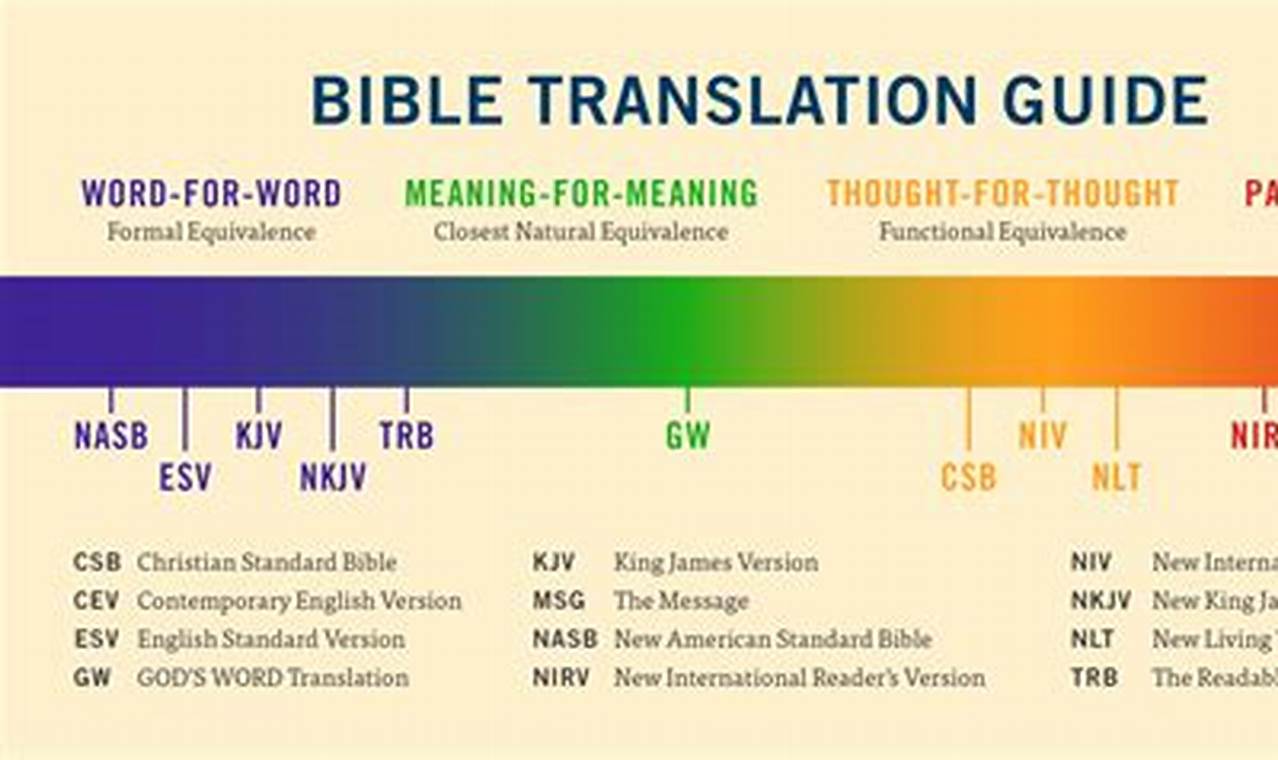 Best Selling Bible Translations 2024