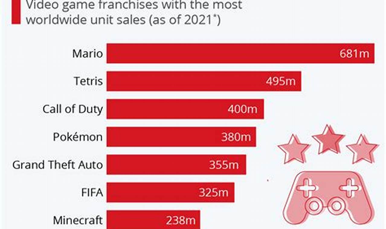 Best Selling Video Games Of 2024