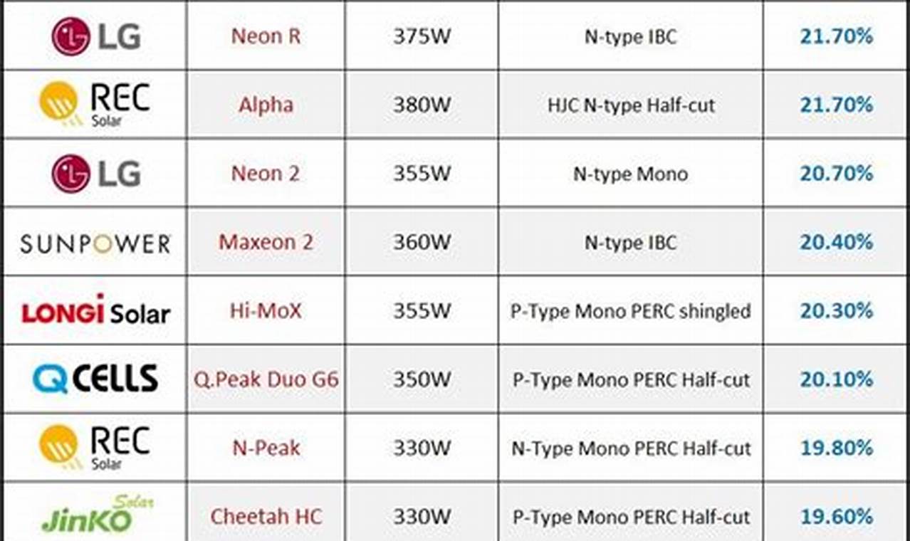 Best Solar Panels 2024