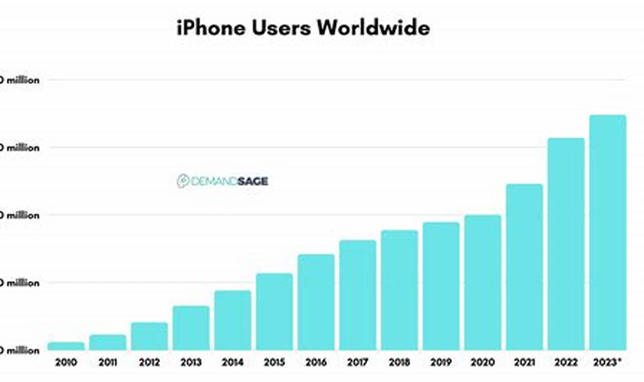 Best Time To Buy Iphone 2024