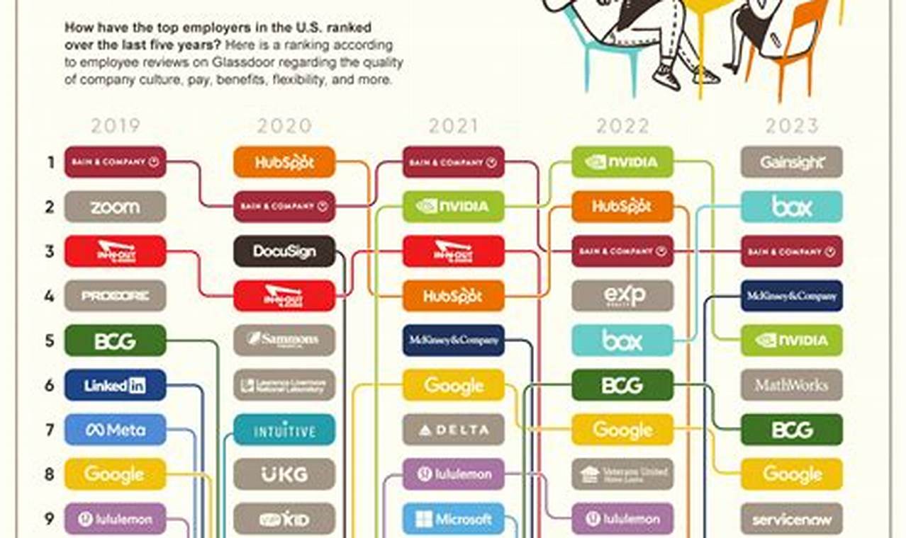 Bestplaces To Work In The Us