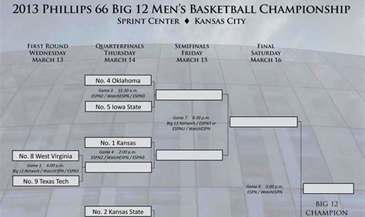 Big 12 Basketball Tournament Bracket 2024