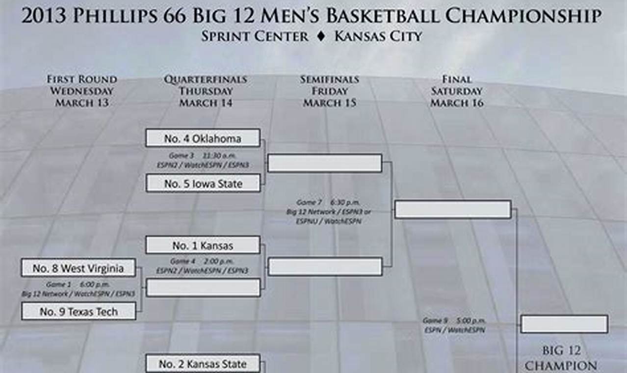 Big 12 Championship 2024 Basketball