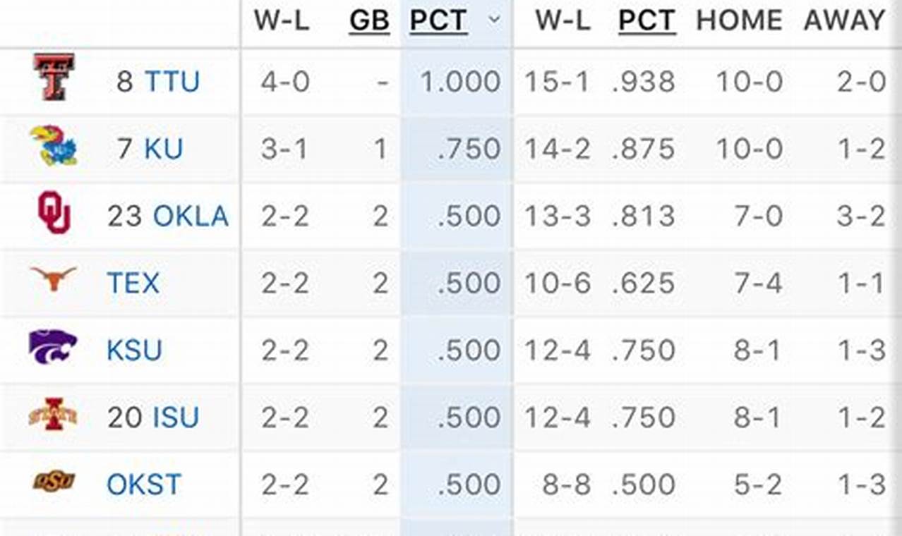 Big 12 Volleyball Standings 2024