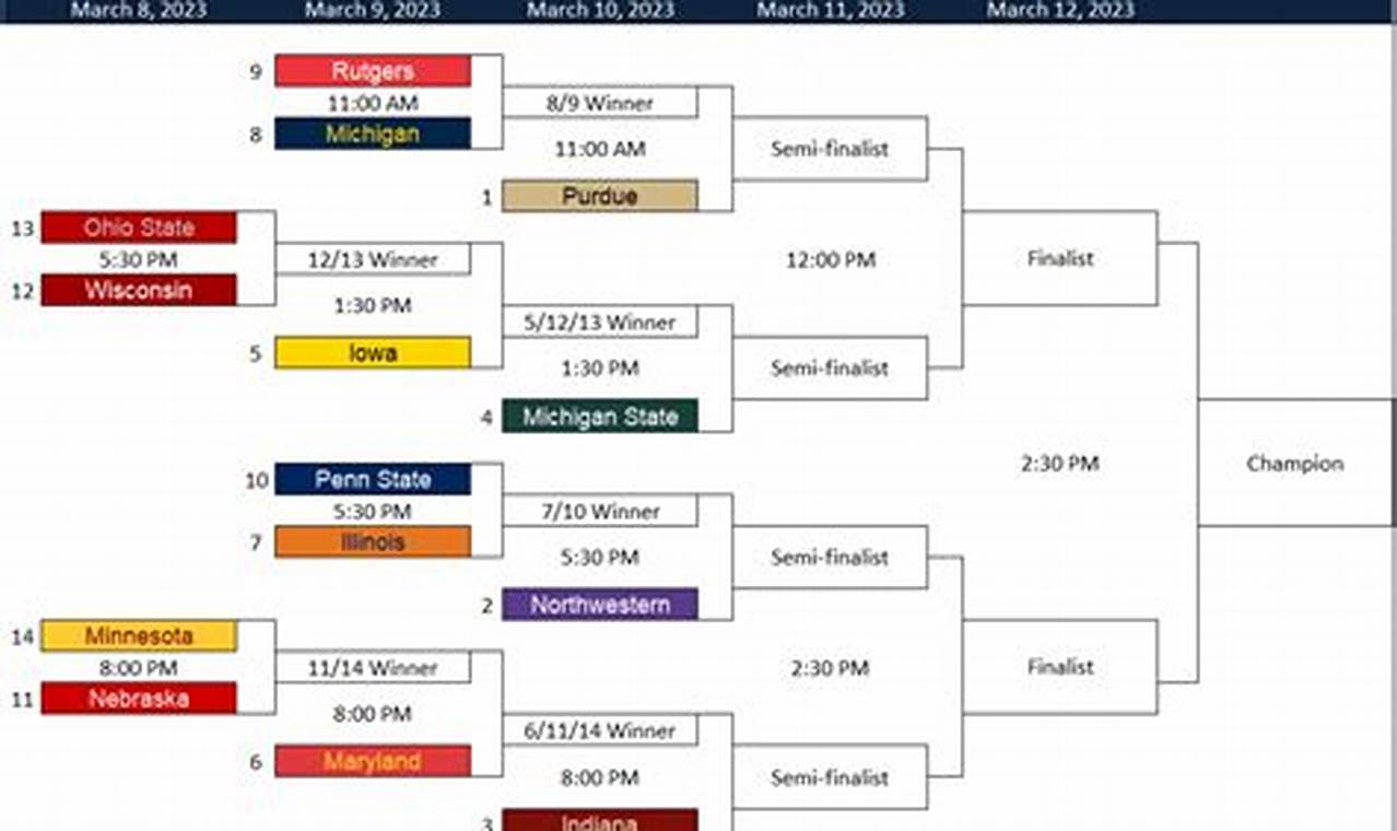 Big Ten 2024 Basketball Tournament Results