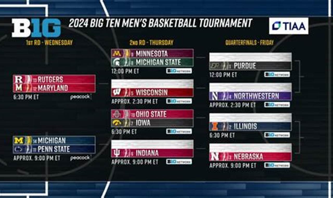 Big Ten Conference Basketball Tournament 2024